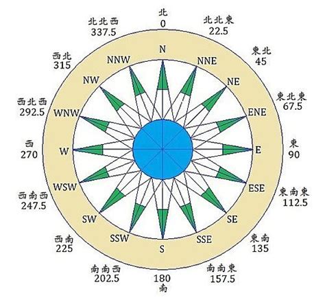 風向方位|11 1